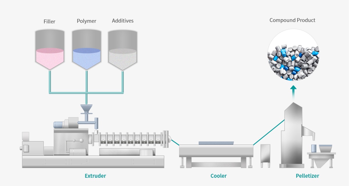 생산 Process