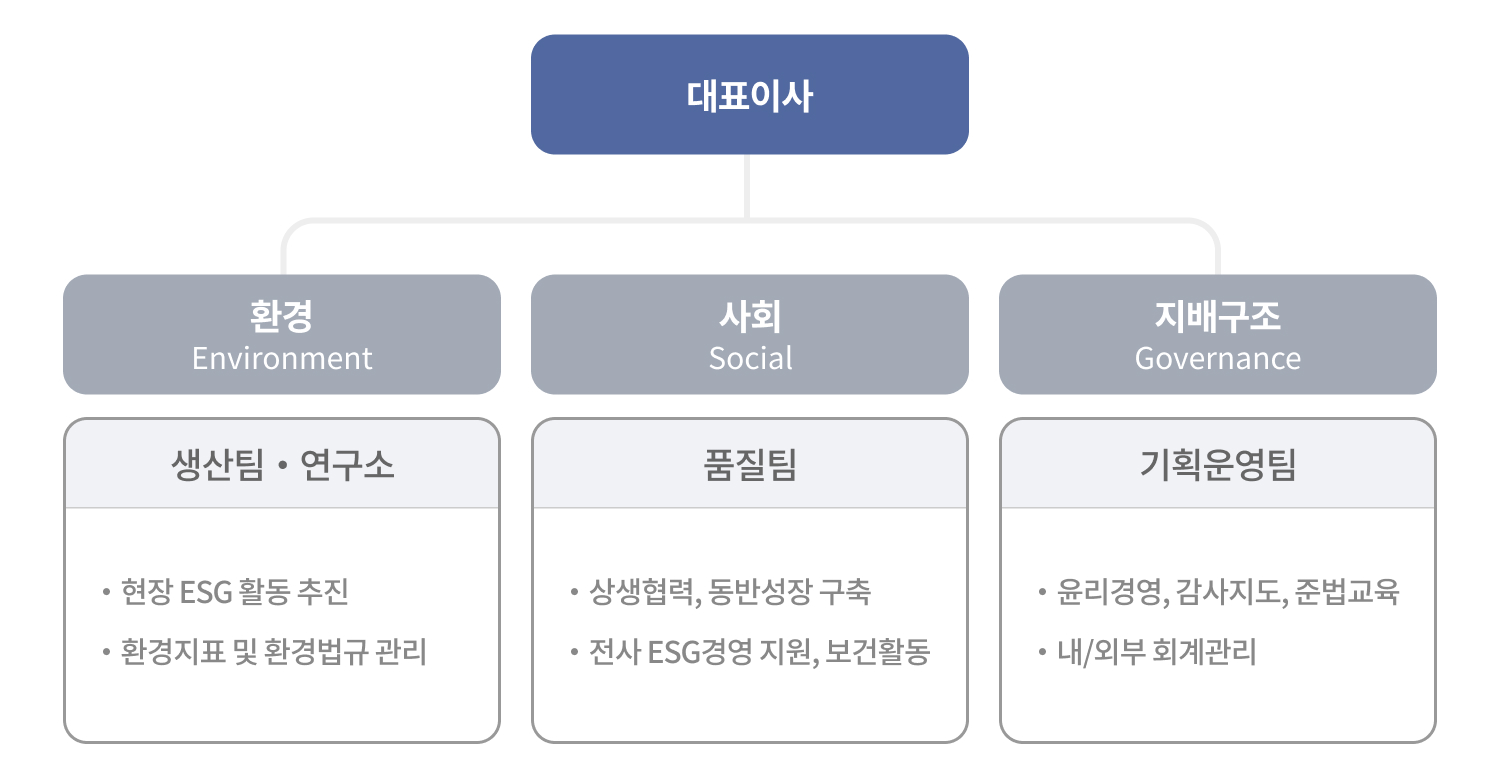 ESG 조직도