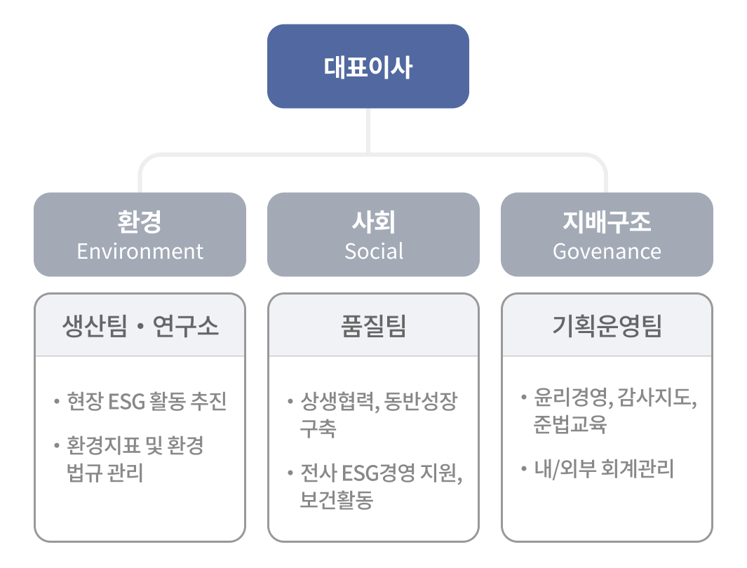 ESG 조직도